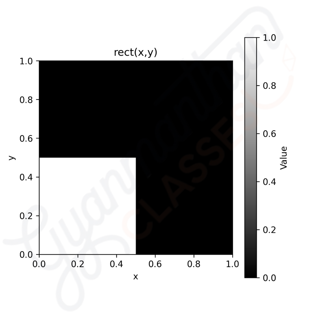 2D plot of rect(x, y) function showing values 1 for 0 ≤ x, y < 0.5 and 0 otherwise