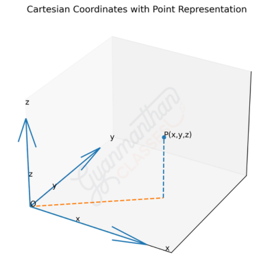 Cartesian coordinate system 3D axes