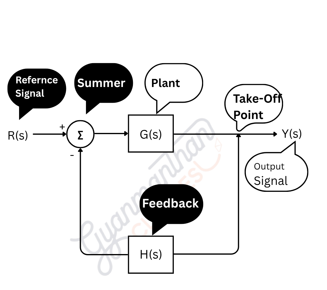 Control system components