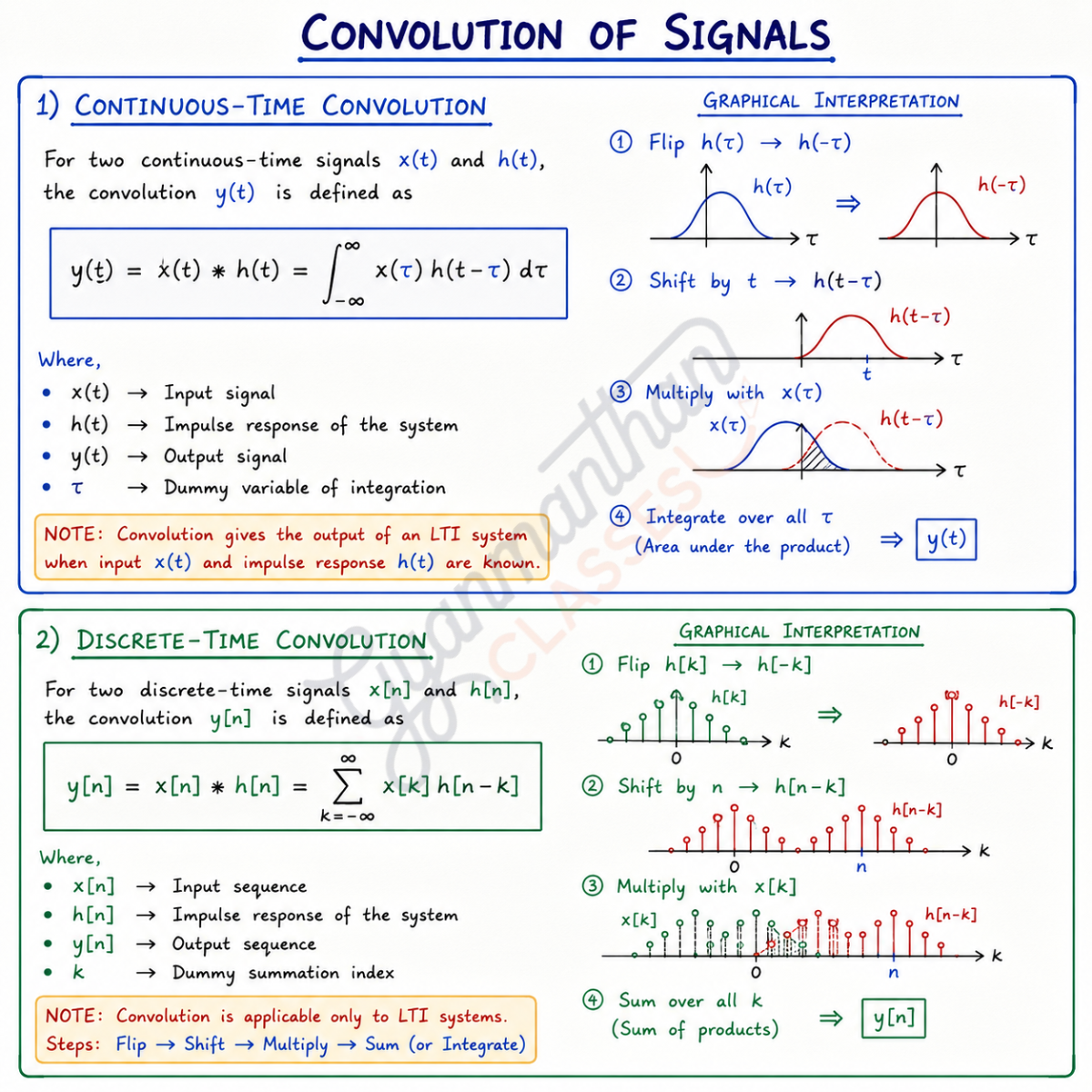 Continuous-Time and Discrete-Time Convolution Formula
