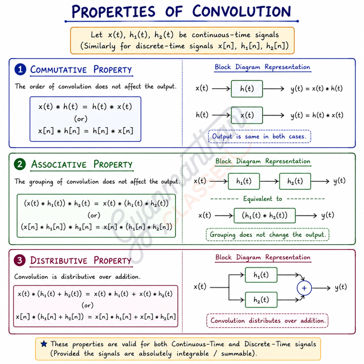 Commutative, Associative and Distributive Properties of Convolution