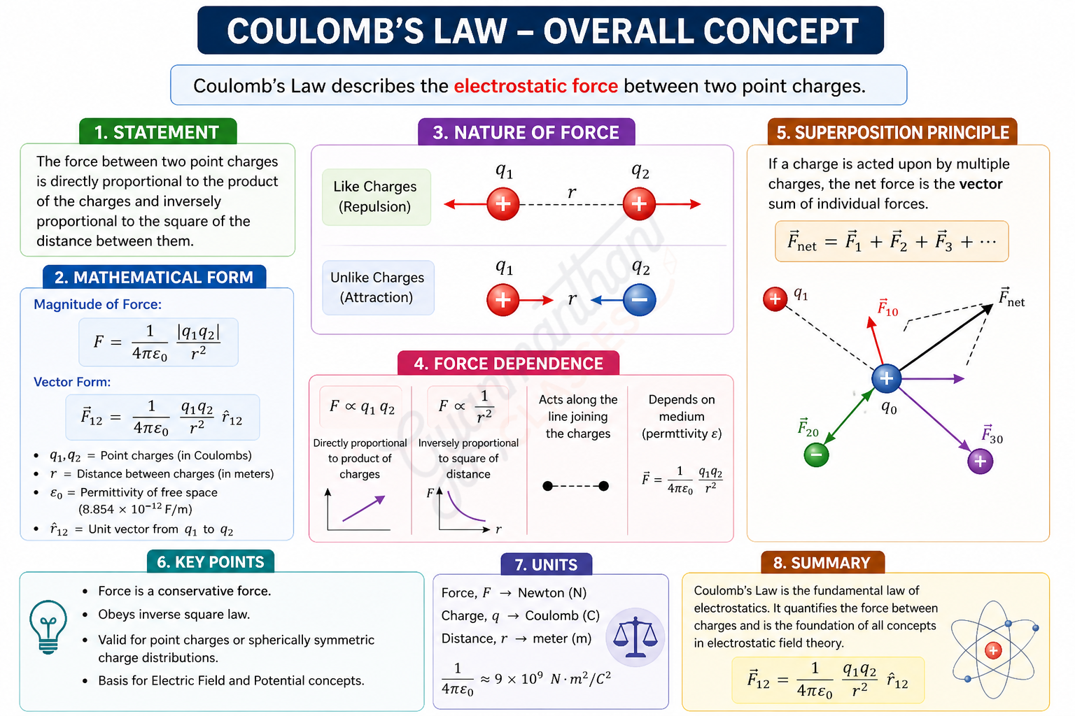 Coulomb law summary
