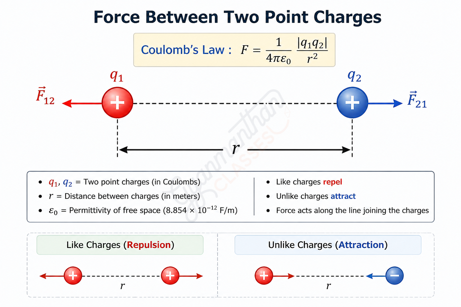 Two point charges interaction