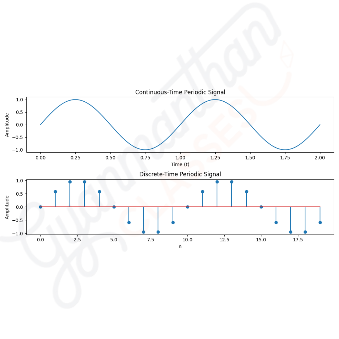 continuous vs discrete periodic signals comparison waveform