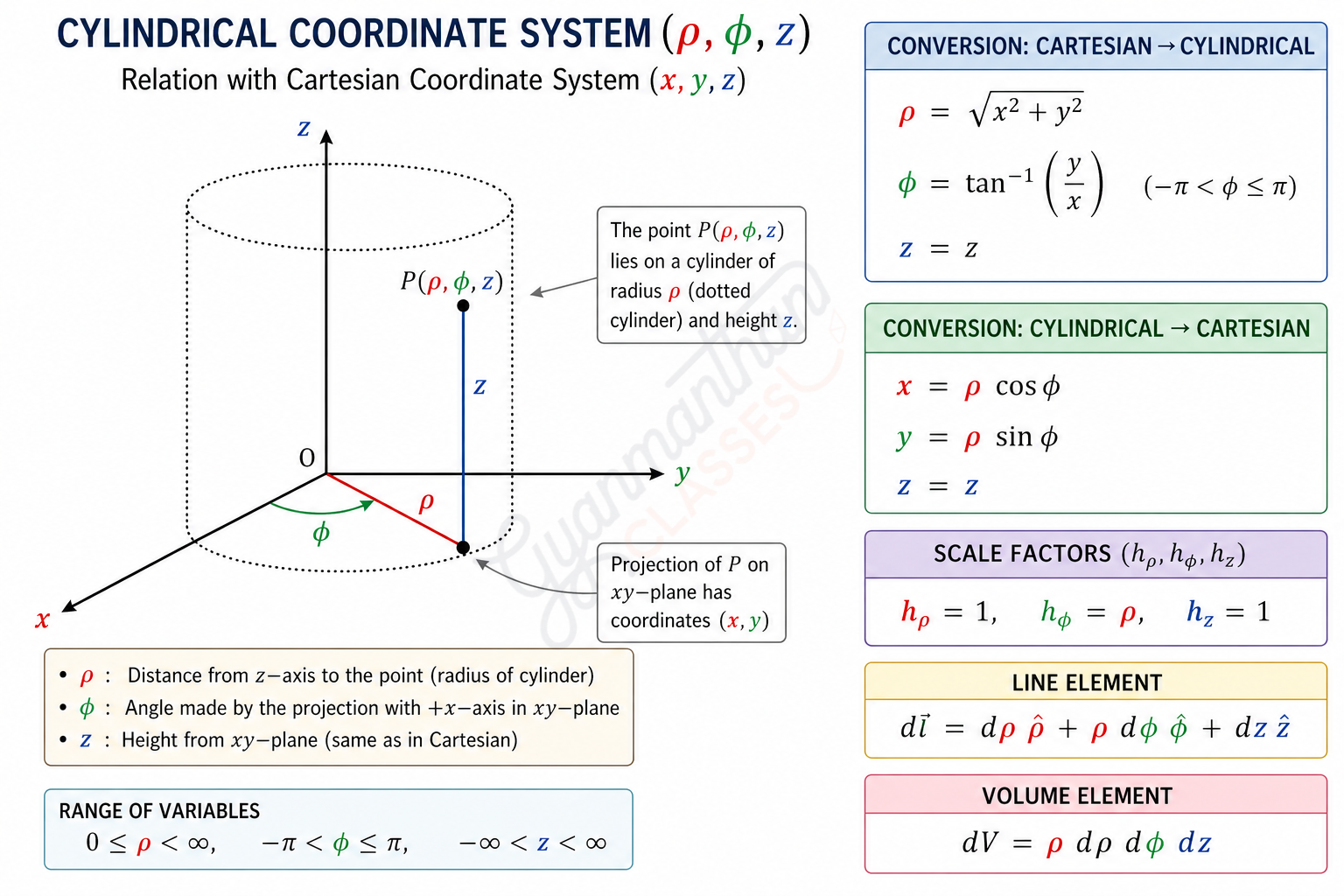 Cylindrical coordinate system