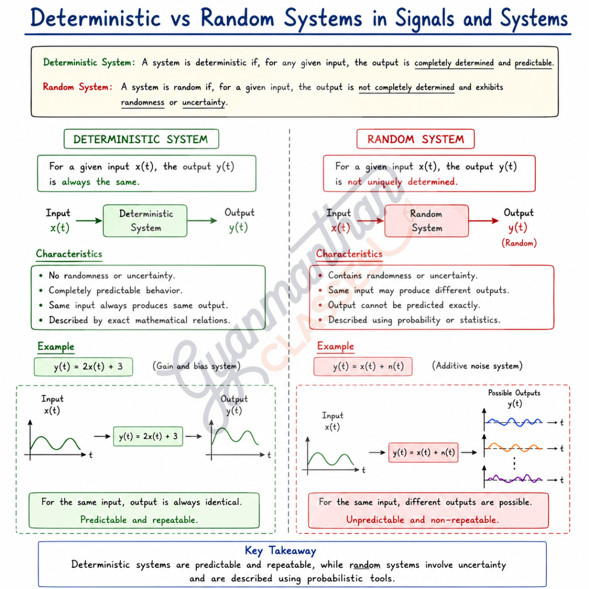 Deterministic versus random systems in Signals and Systems
