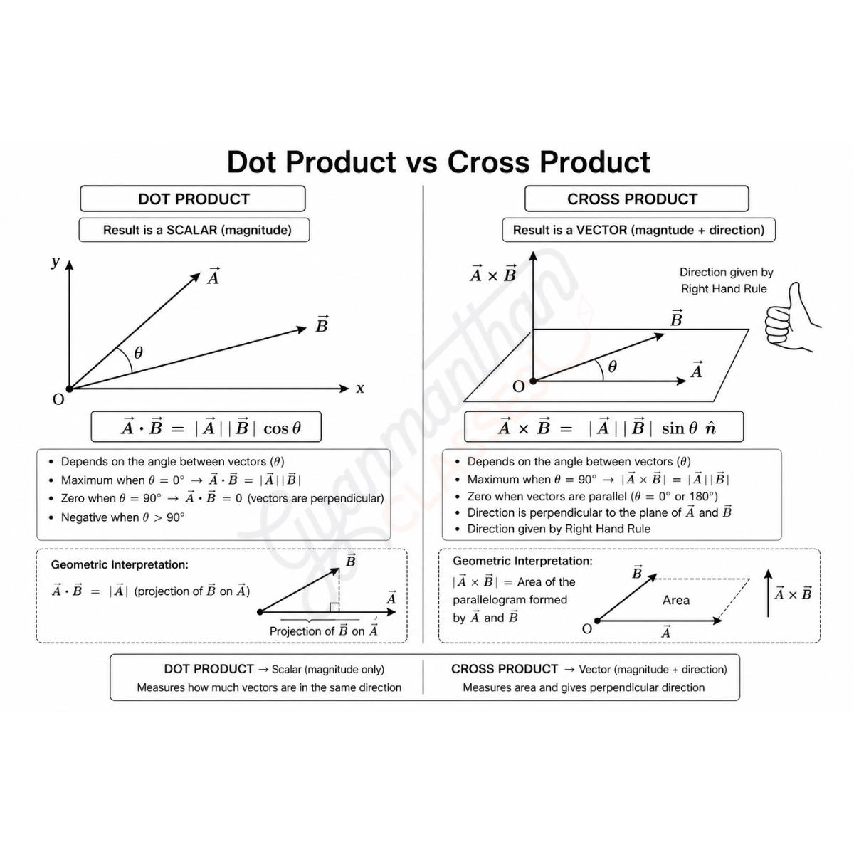 Dot and cross product