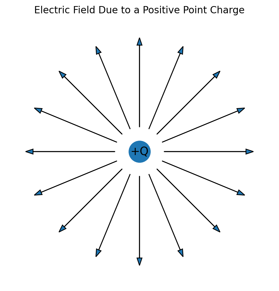 Electric field due to charge