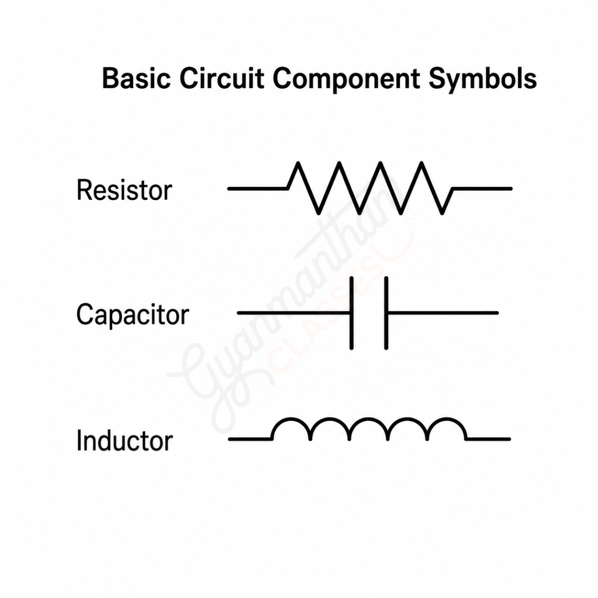 Basic circuit component symbols: resistor, capacitor, and inductor