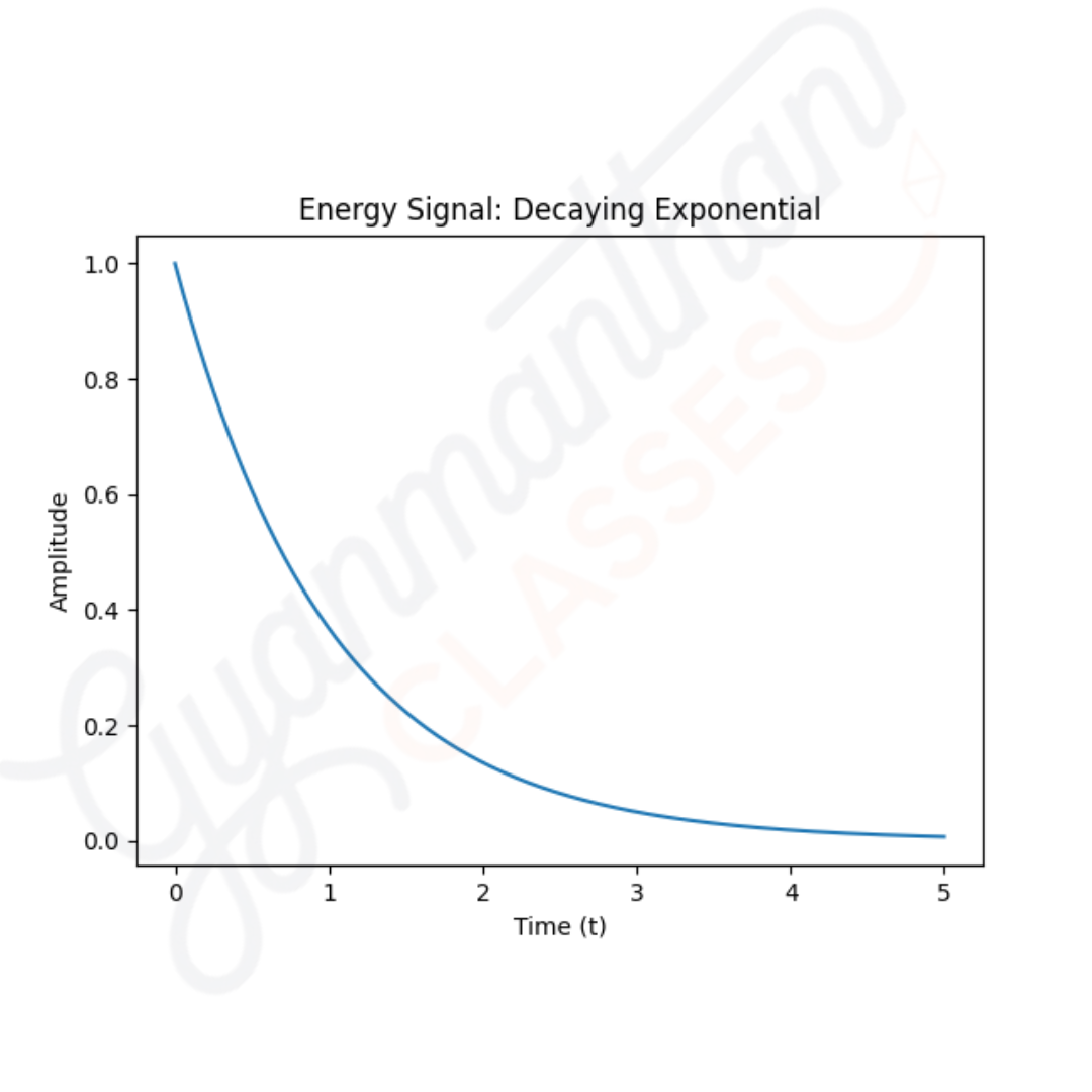 Energy signal decaying exponential graph continuous time