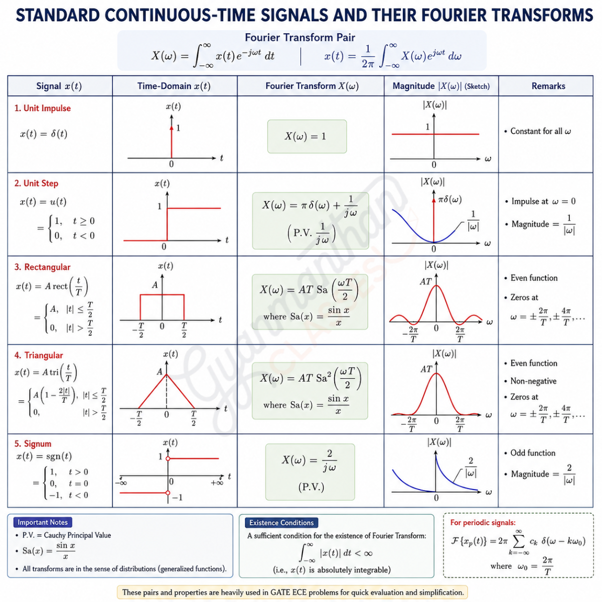 Standard continuous-time signals and their Fourier Transform pairs