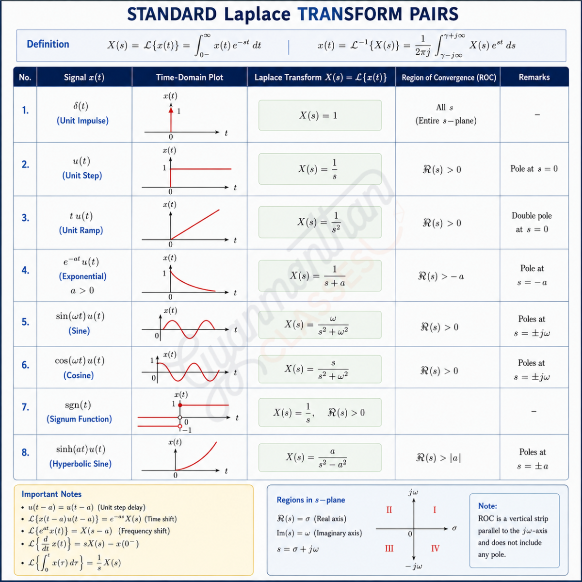 Standard continuous-time signals and their Laplace Transform pairs