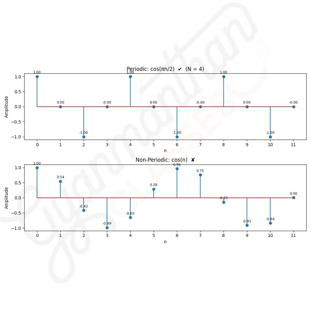 GATE exam periodic signal tricks and mistakes