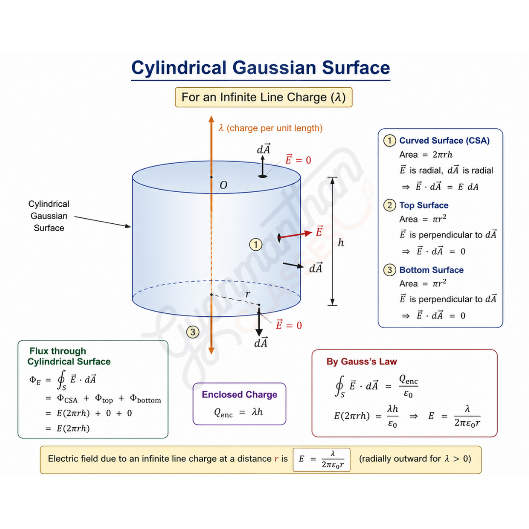 Gaussian cylindrical surface