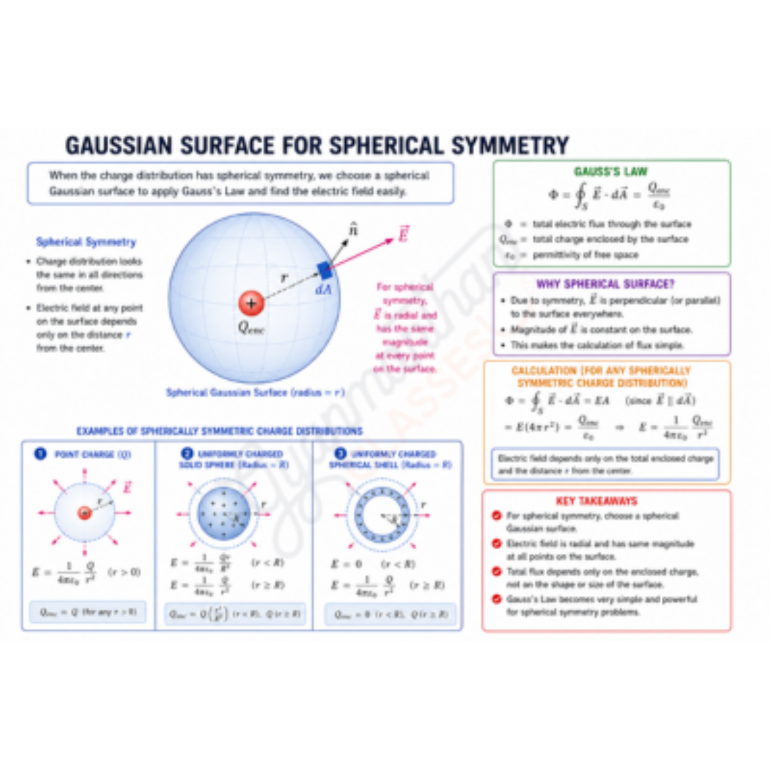 Gaussian sphere symmetry