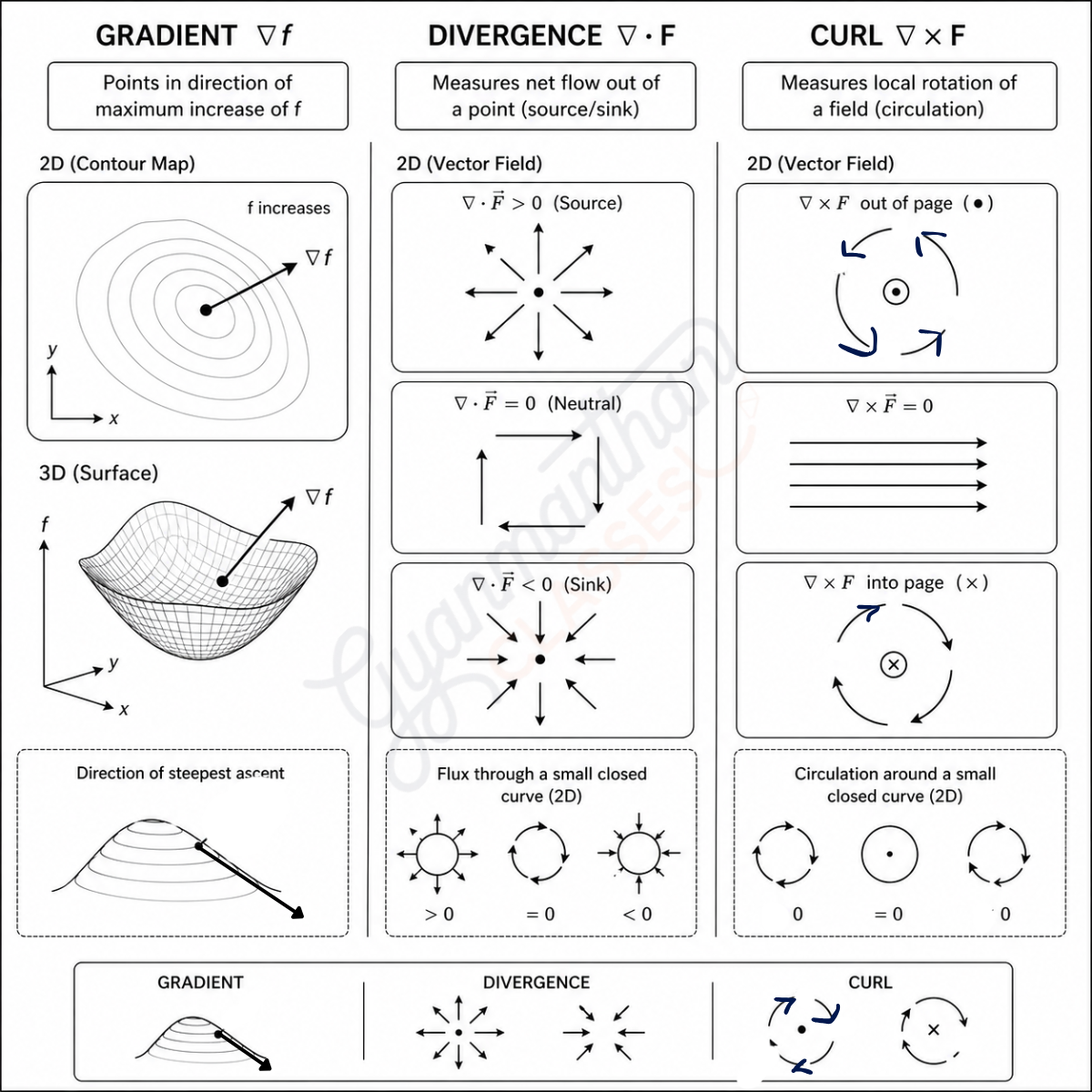 Gradient divergence curl