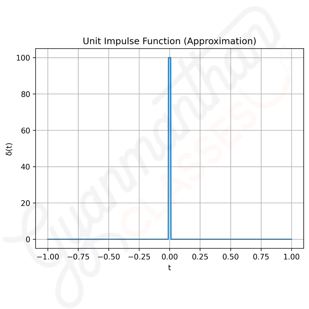 Dirac delta impulse function graph representing instantaneous spike at t=0