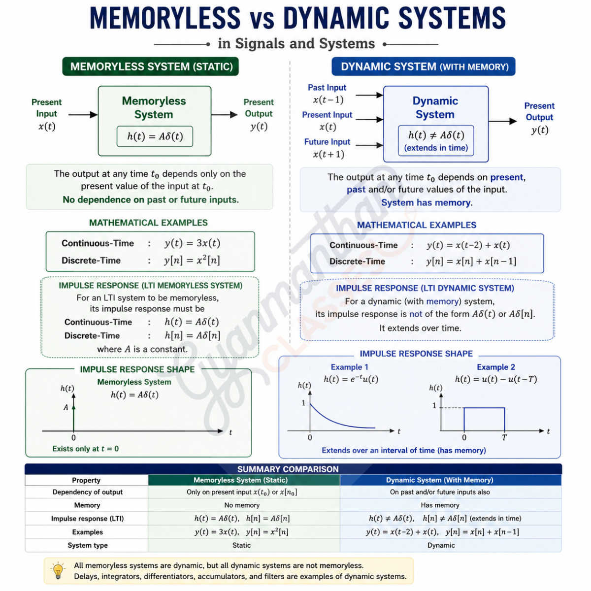 Memoryless system versus dynamic system in Signals and Systems