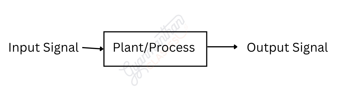 Open loop control system diagram