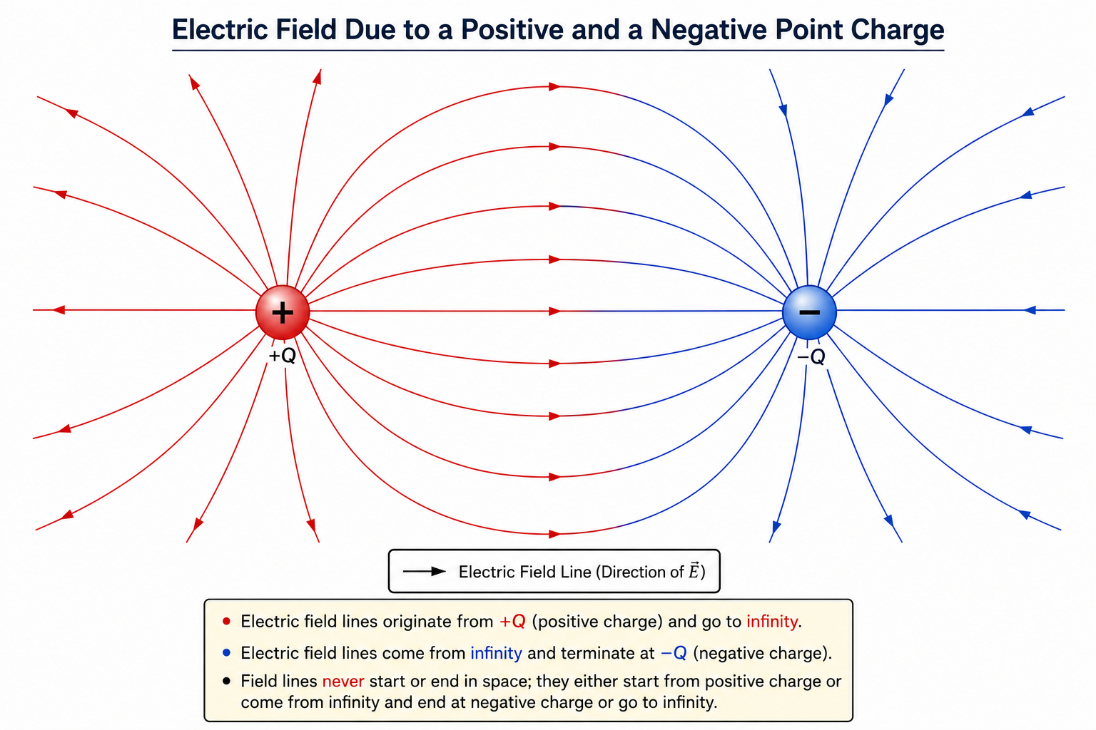 Electric field due to point charge