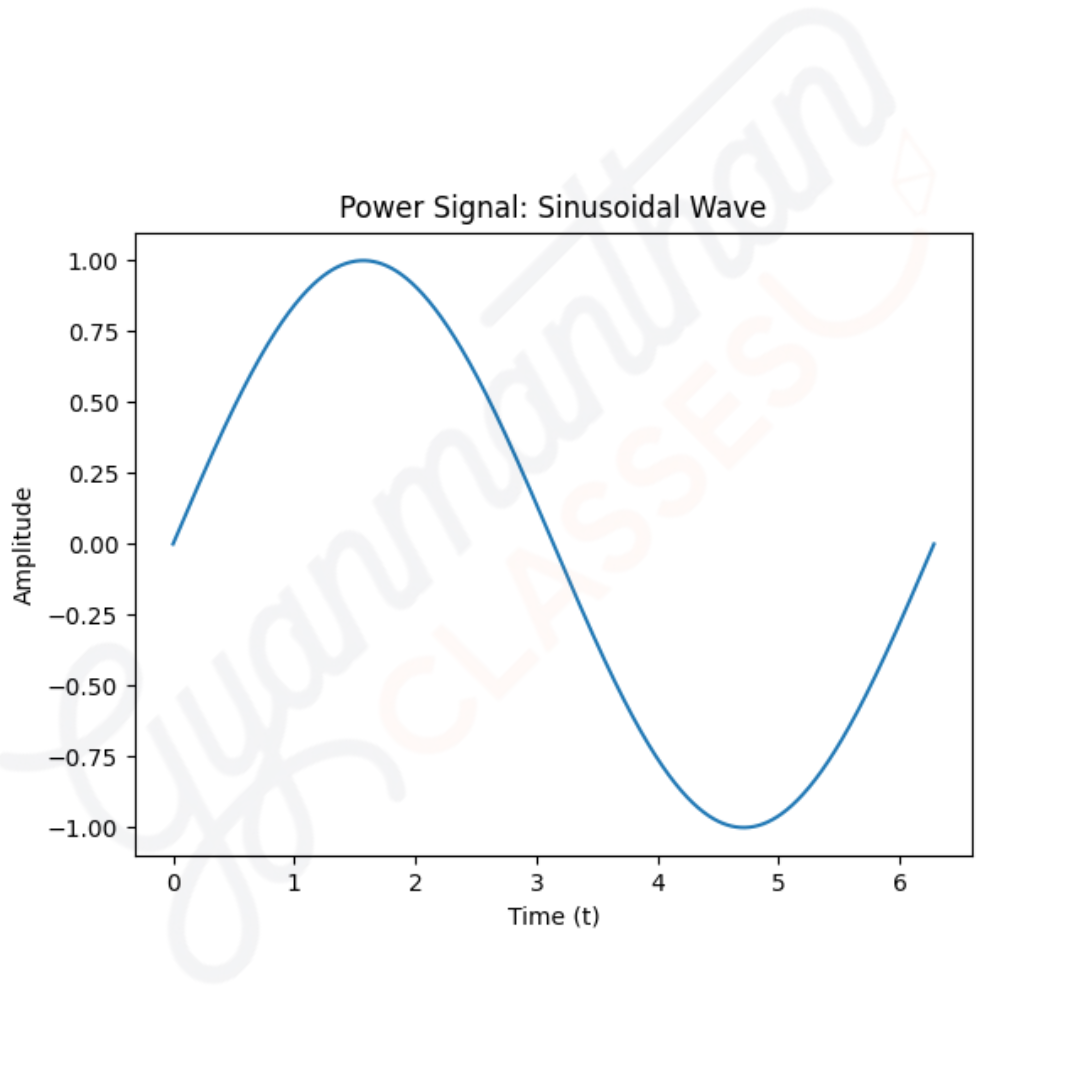 Power signal sinusoidal graph continuous time