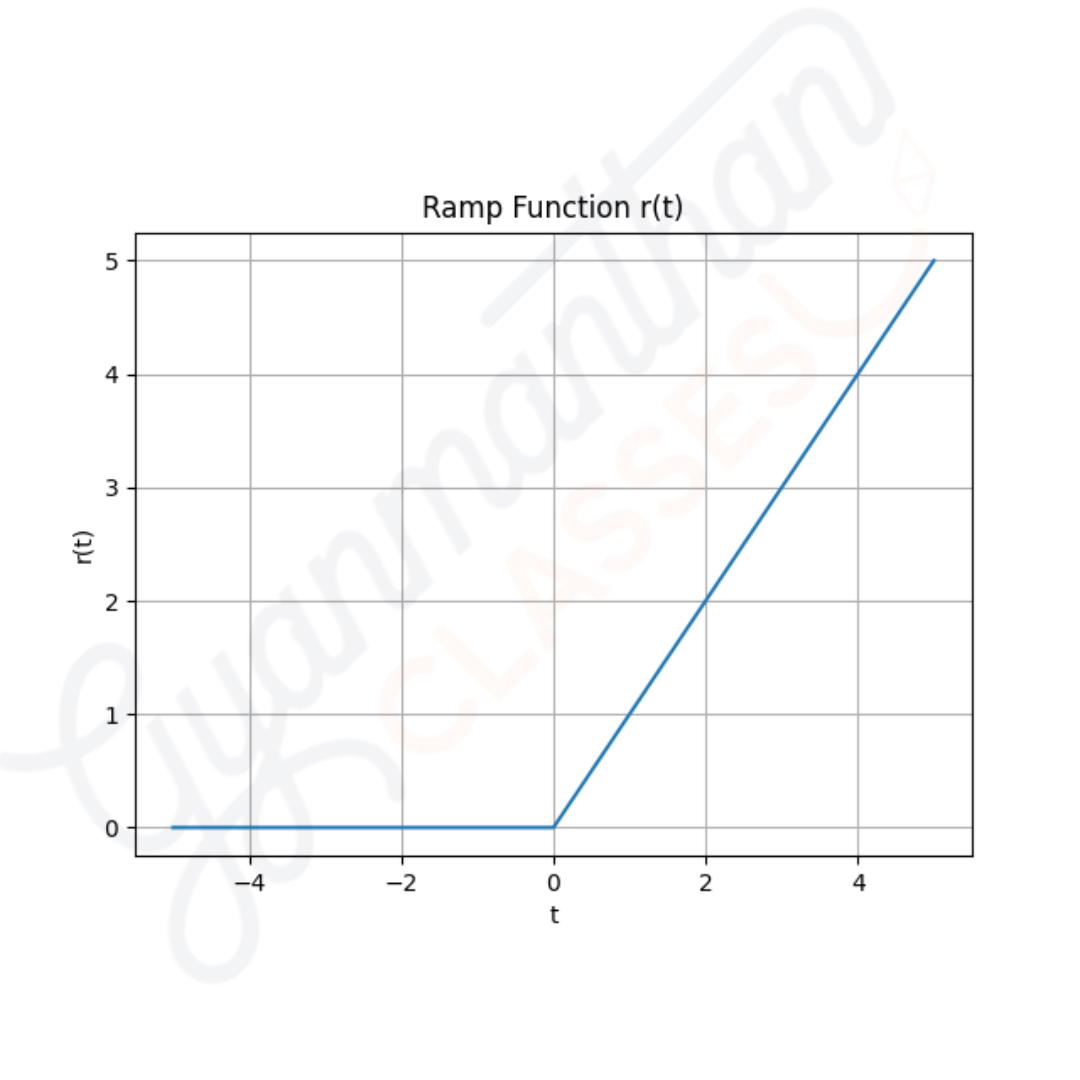 Ramp function r(t) graph showing linear increase for t greater than zero