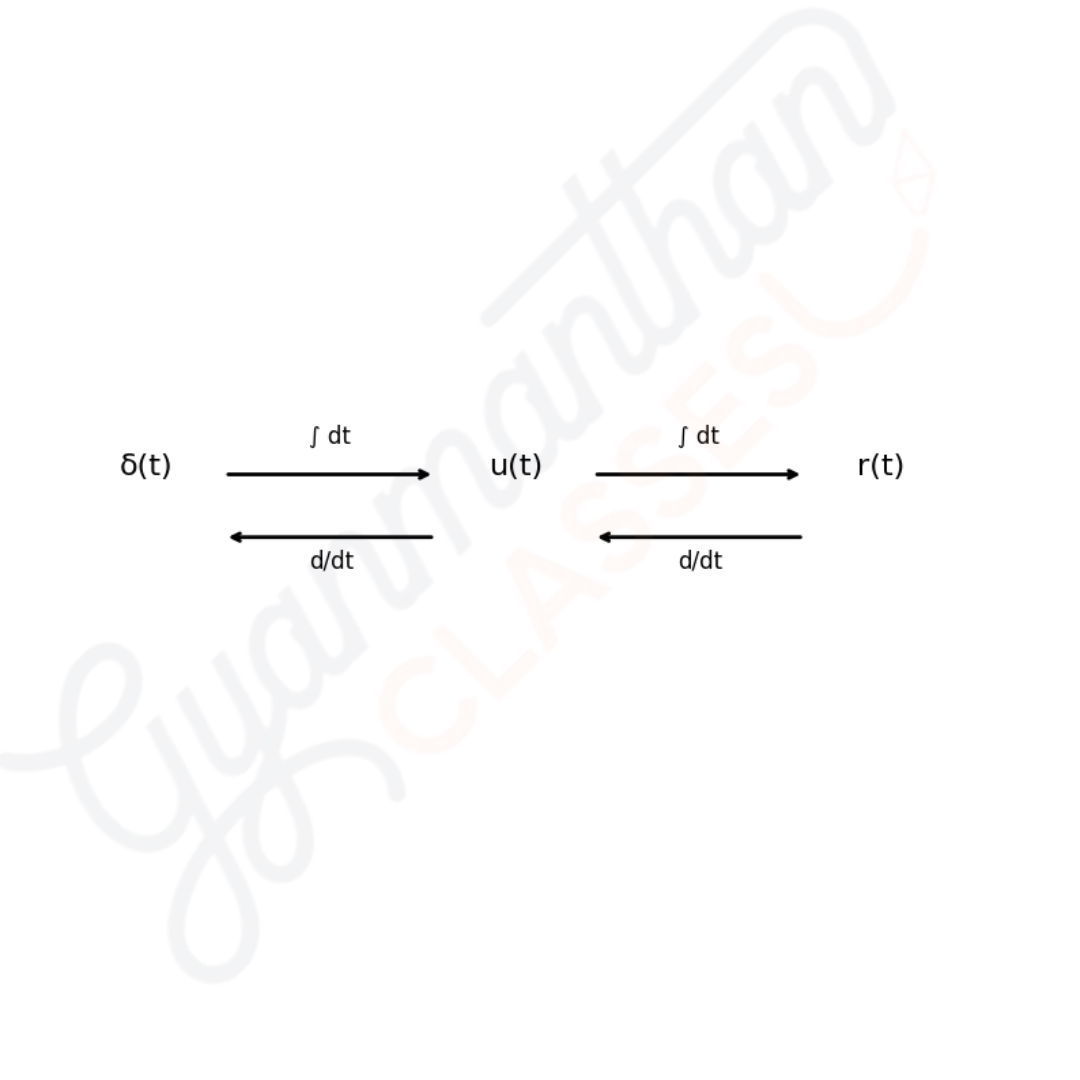 Relationship between delta, step and ramp functions showing integration and differentiation chain