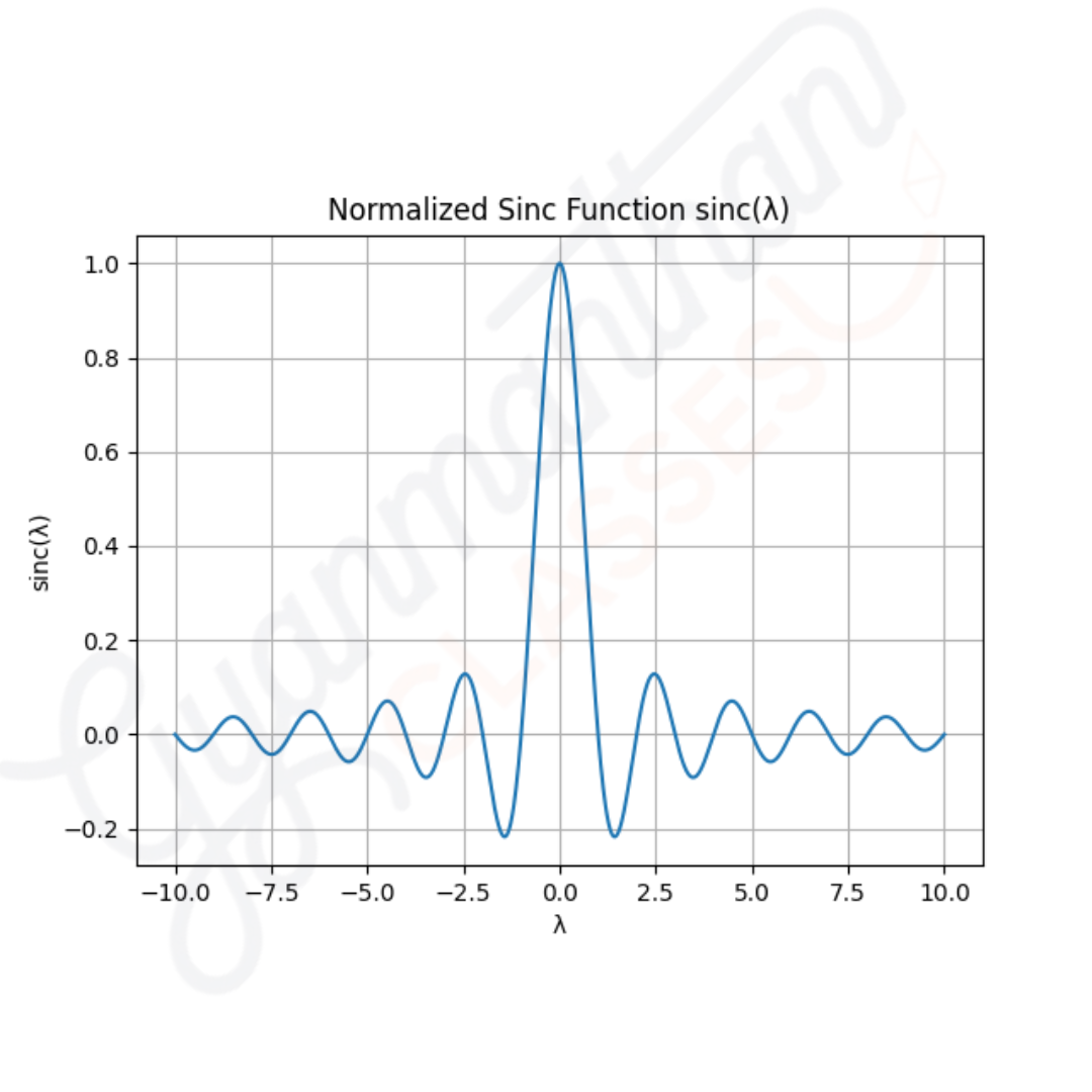 Normalized sinc function graph sin(pi lambda)/(pi lambda) with central peak and side lobes