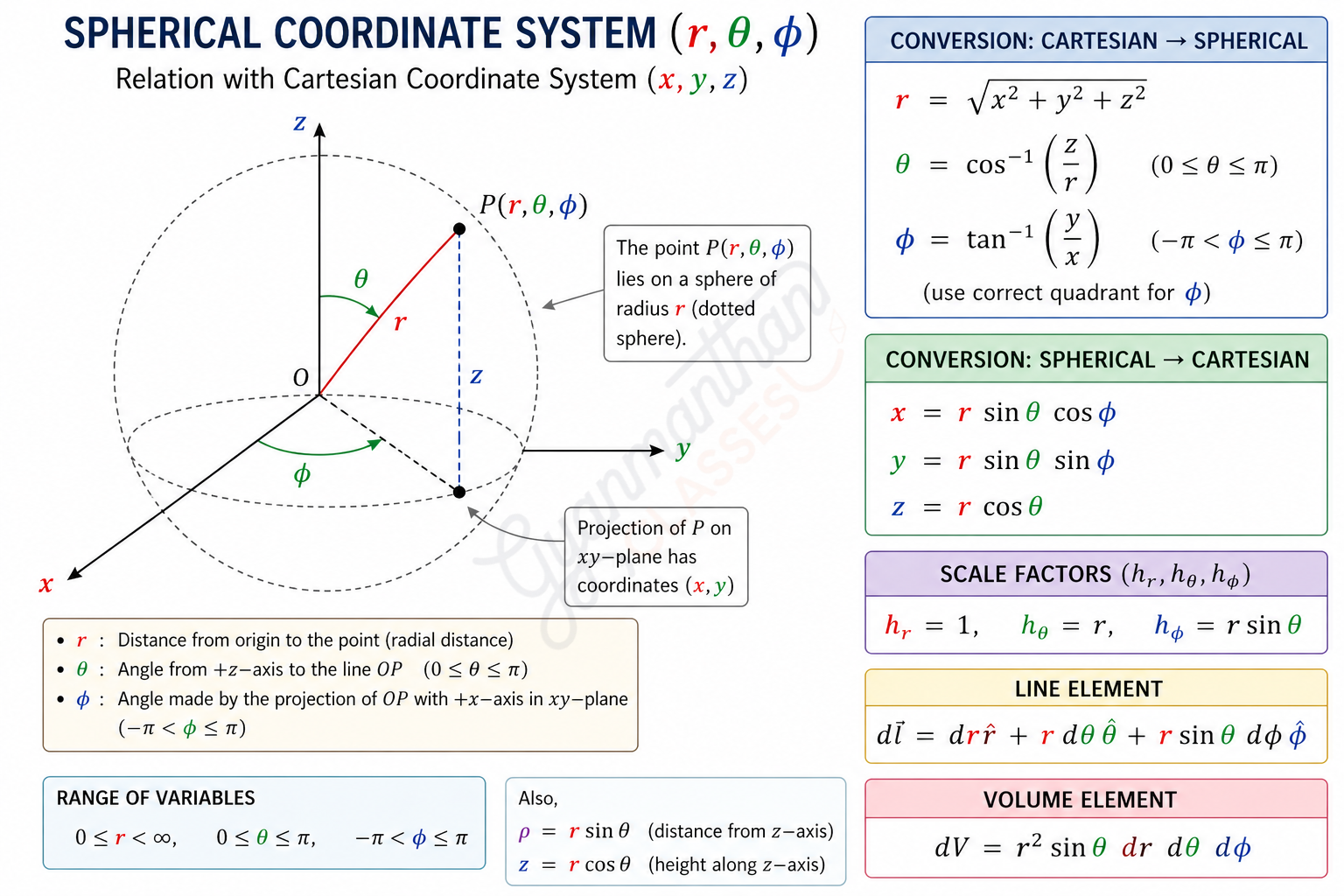 Spherical coordinate system