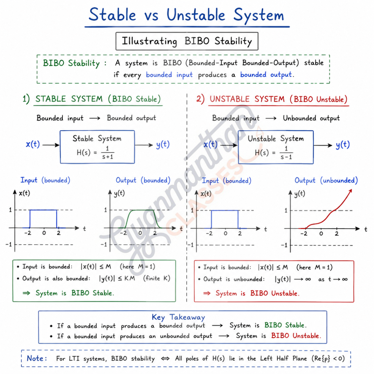 Stable versus unstable system illustrating BIBO stability