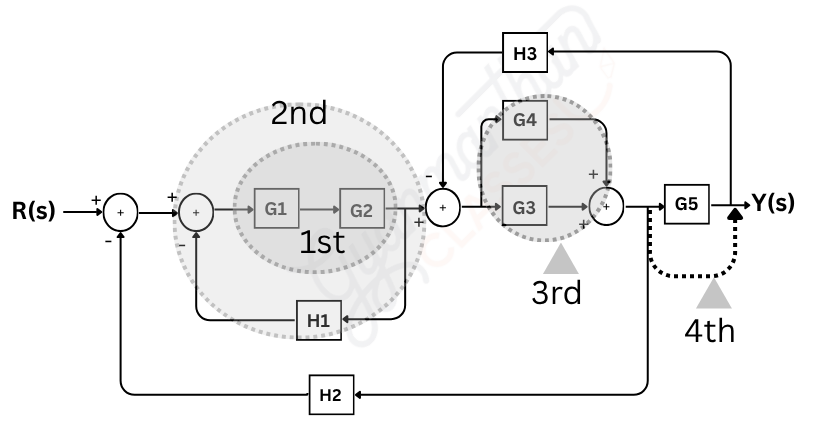 Block diagram solving strategy