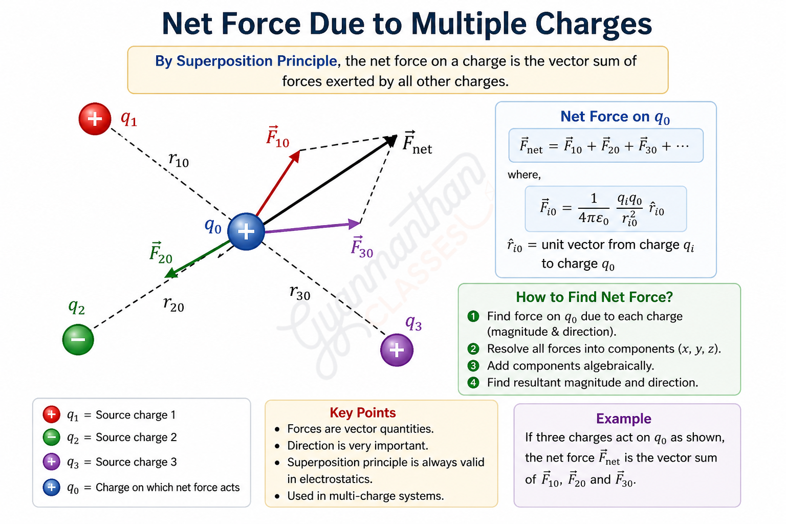 Superposition of forces