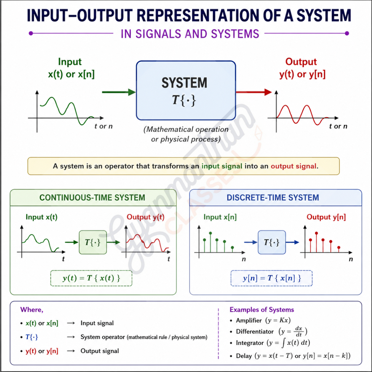 Input output representation of a system in Signals and Systems