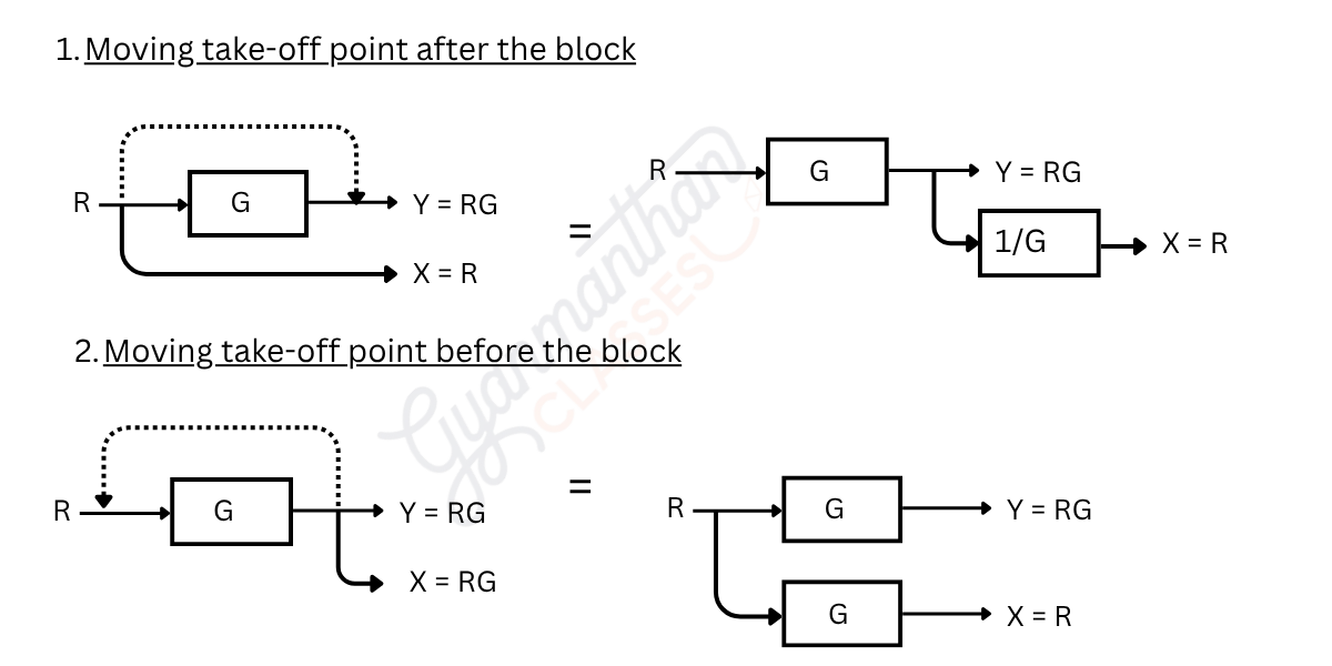 Moving summing point diagram