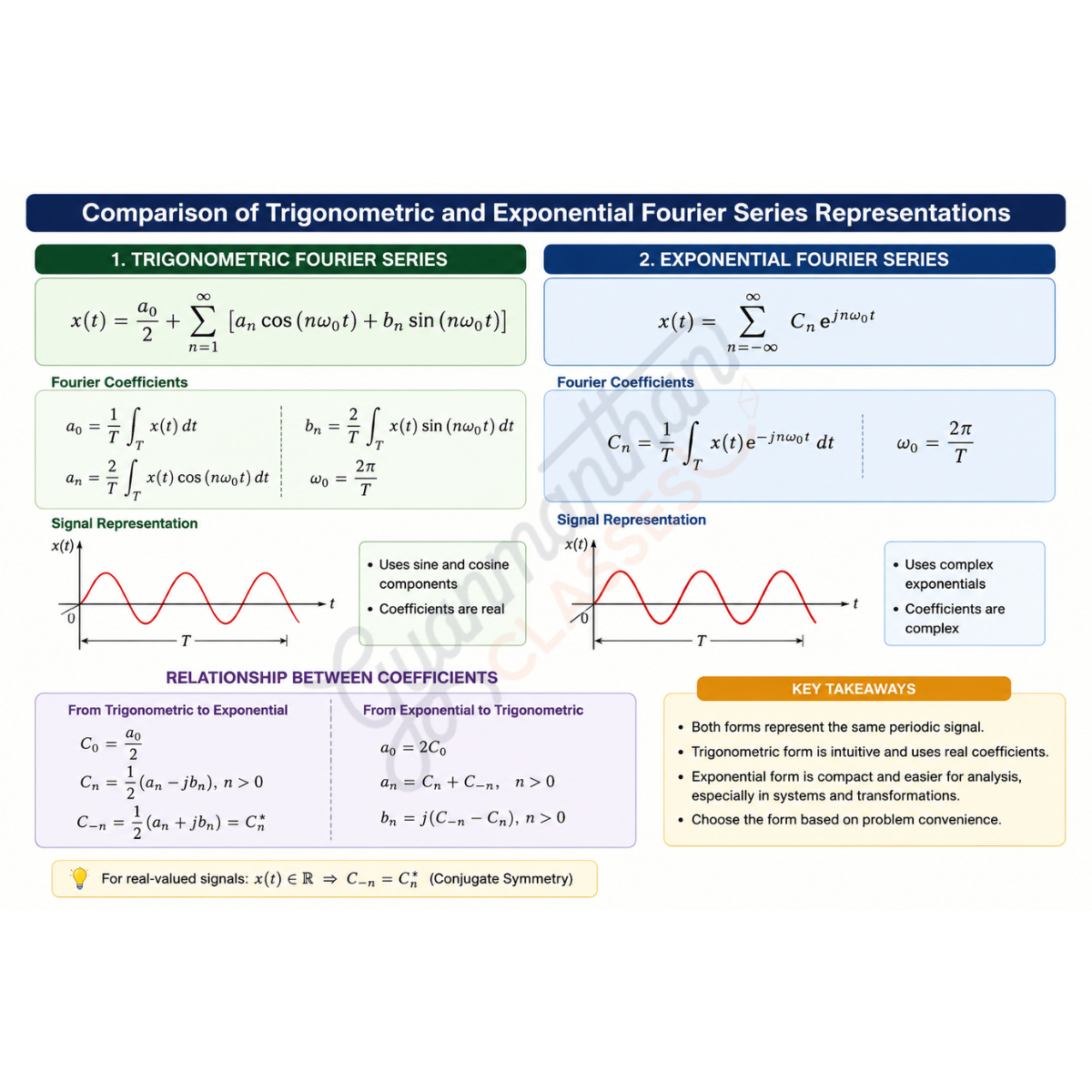 Comparison of trigonometric and exponential Fourier Series representations