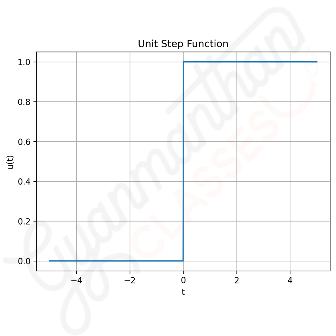Dirac delta impulse function graph representing instantaneous spike at t=0