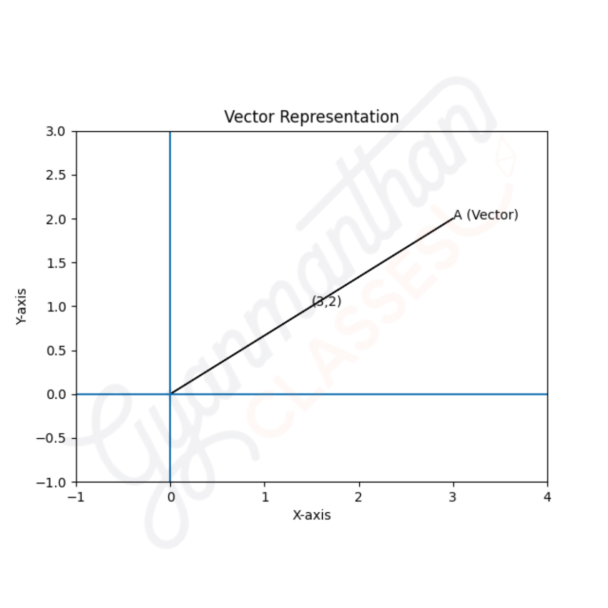 Vector representation