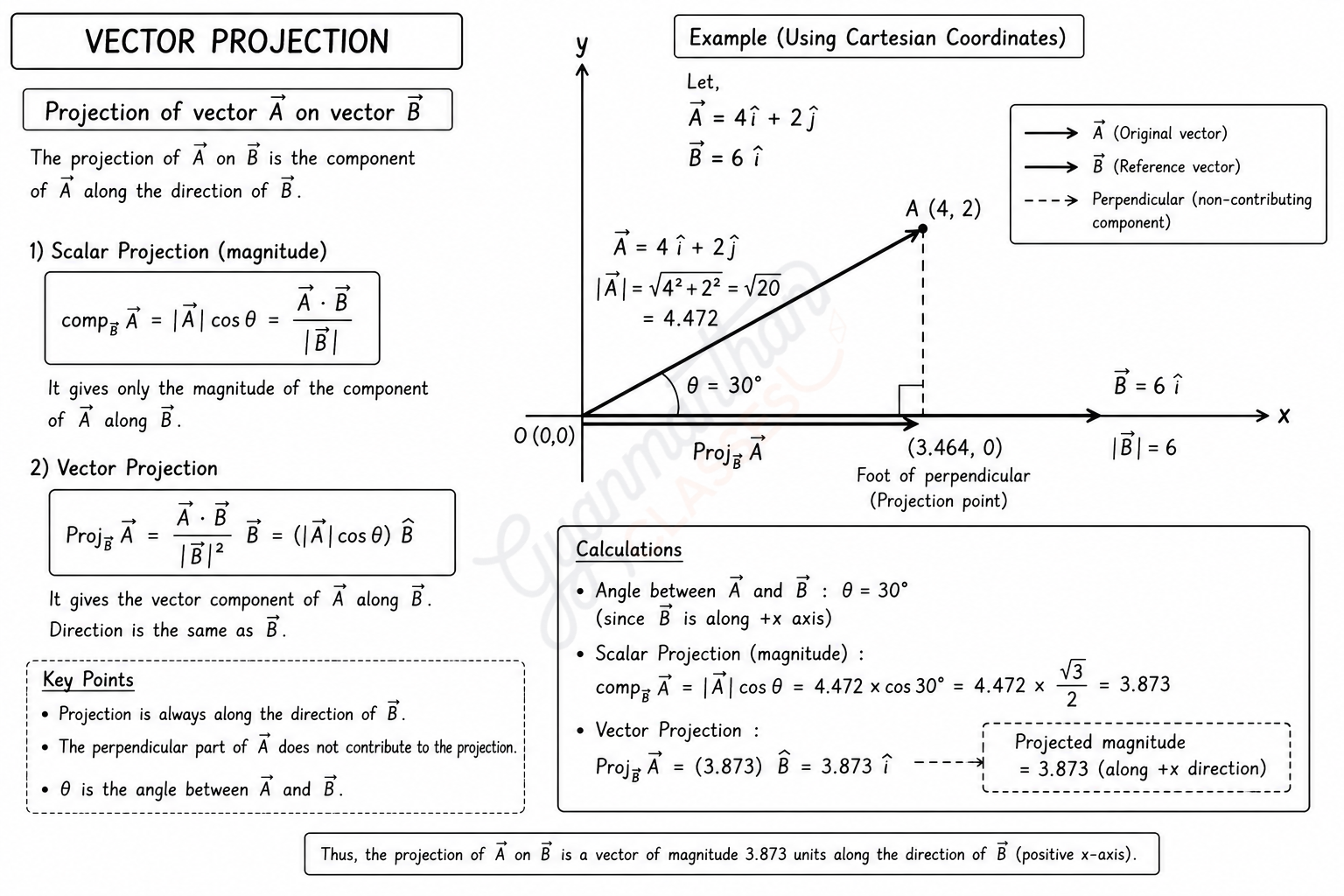 Vector projection diagram showing A projected onto B
